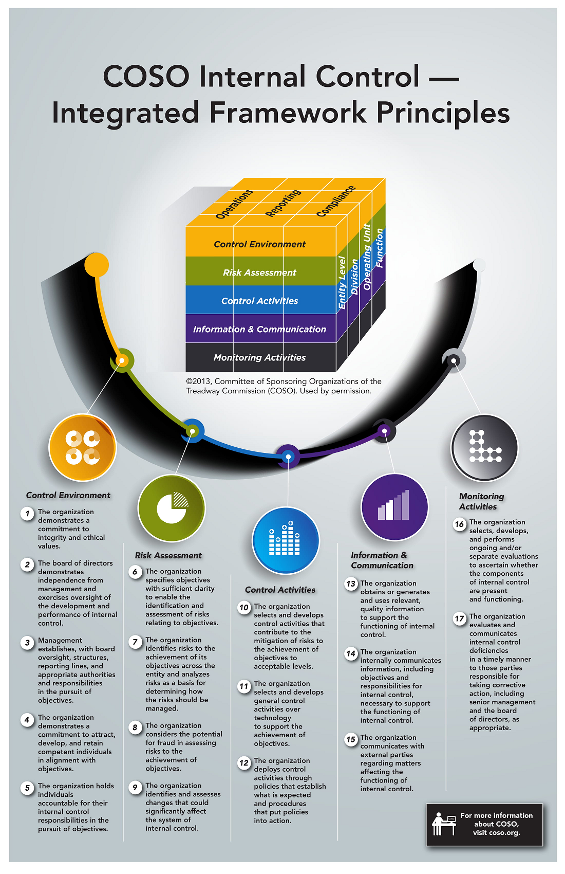 COSO Framework