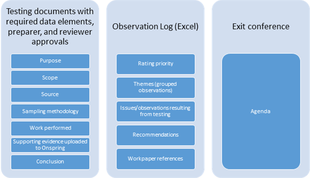 During the fieldwork phase, auditors conduct the steps identified in the planning process. Steps often include conducting interviews, reviewing laws, policies and best practice, verifying sample transactions, analyzing data sets, and conducting surveys. Auditors meet regularly with management throughout fieldwork and discuss the status of the audit, preliminary observations, and potential recommendations.